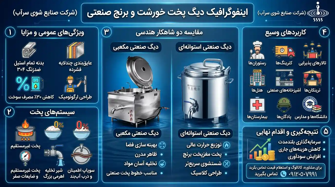 اینفوگرافیک ویژگیهای دیگ استیل صنعتی